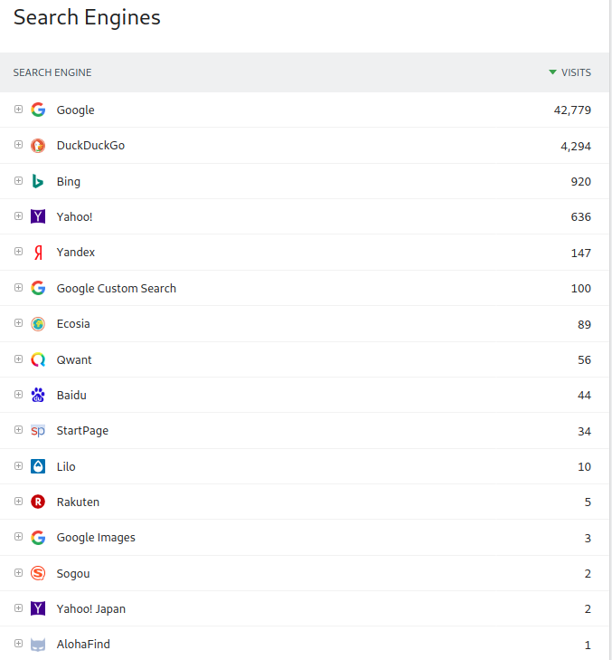 Graphic showing stats for traffic from search engines
