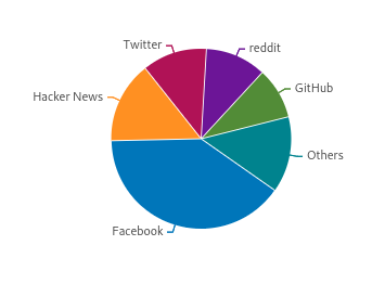 Graphic showing stats for traffic from social networks